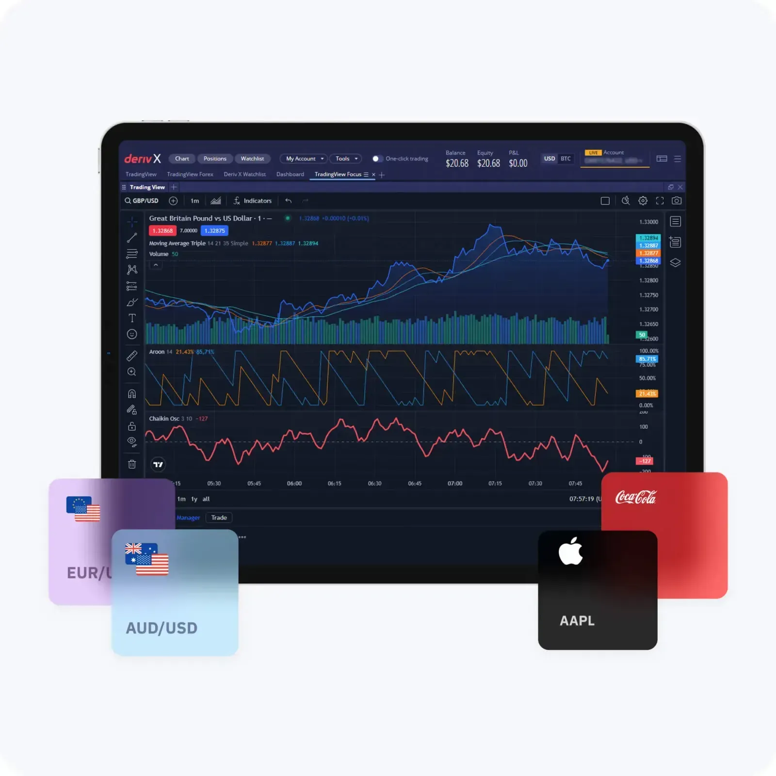 Icons for AAPL, EUR/USD, and AUD/USD surround a device displaying GBP/USD on a Deriv X TradingView chart.