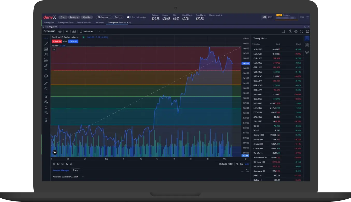 Deriv X dashboard showcasing the XAU/USD and Crash 500 TradingView charts, and other trading instruments available for monitoring