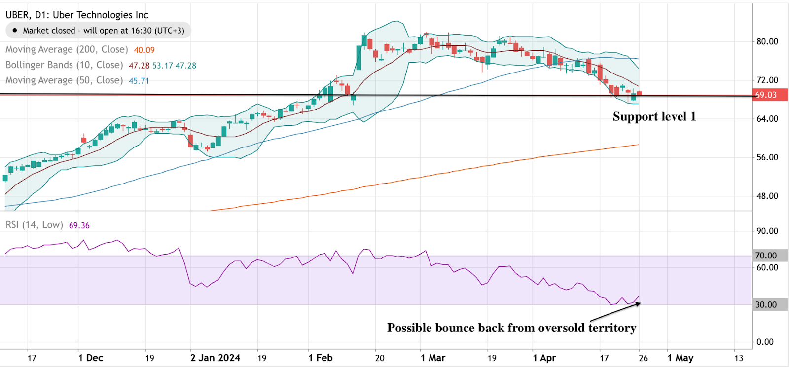 Gráfico que mostra a tendência de preços das ações da Uber.