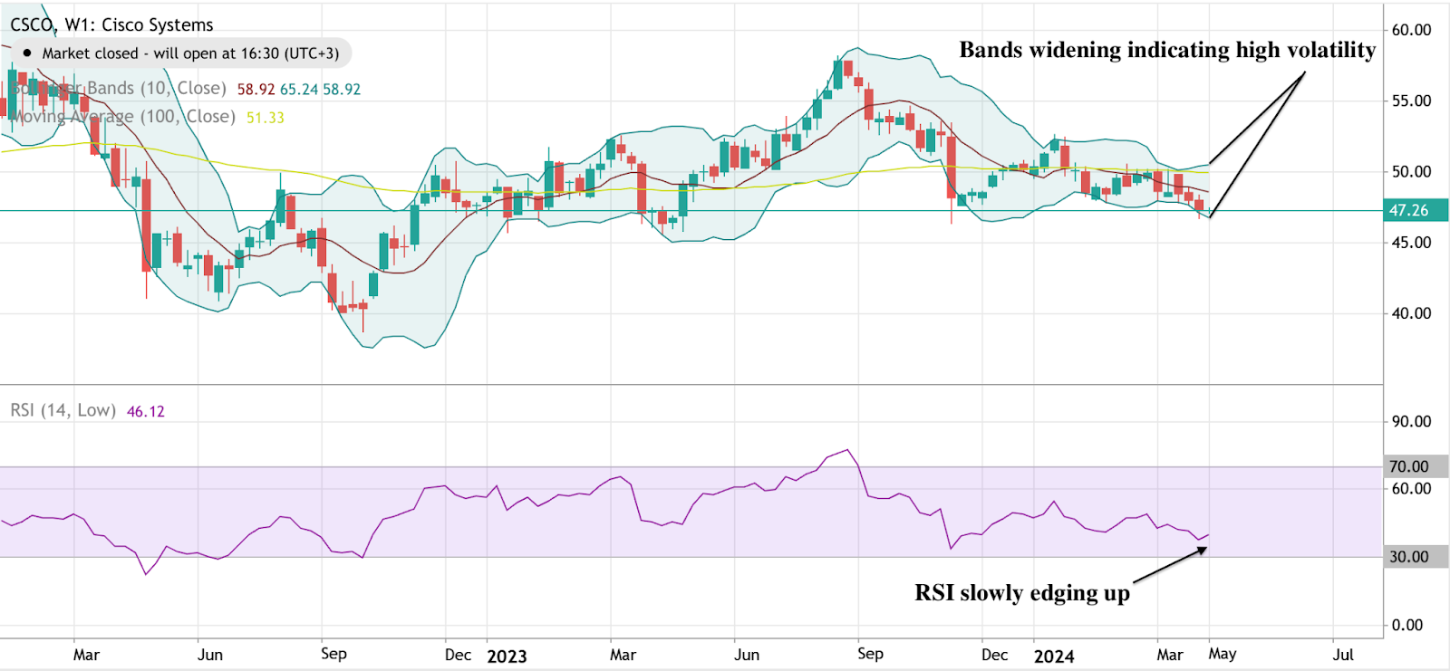 Grafico Deriv che mostra la tendenza dei prezzi delle azioni Cisco