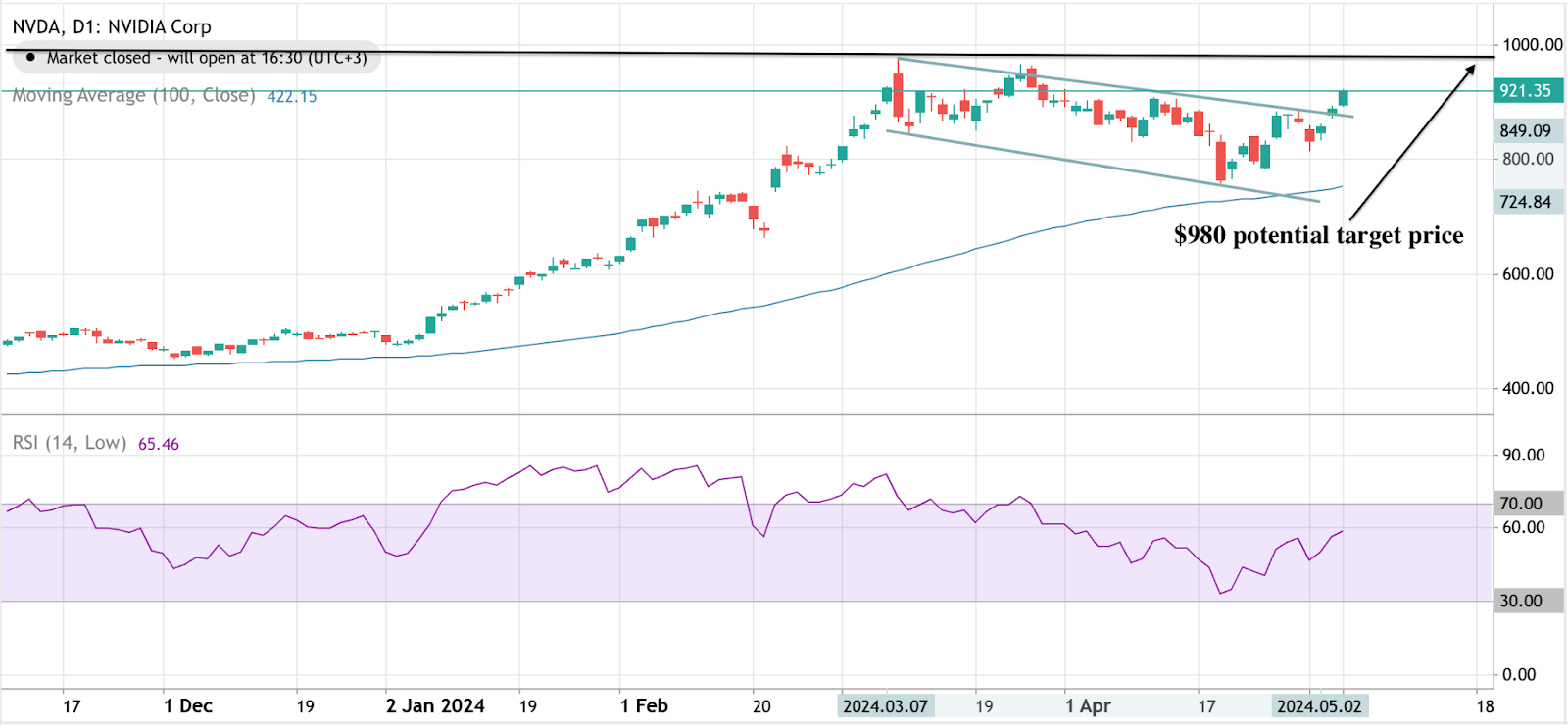 График, показывающий ценовой тренд Nvidia Corp