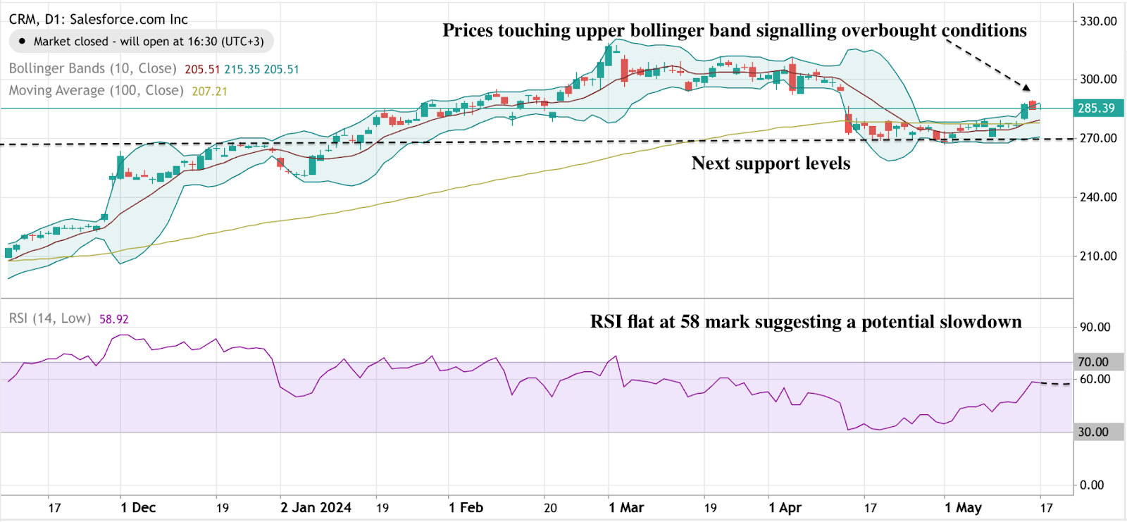 Graphique de l'action Salesforce montrant des conditions de surachat et un RSI à 58, indiquant un ralentissement potentiel