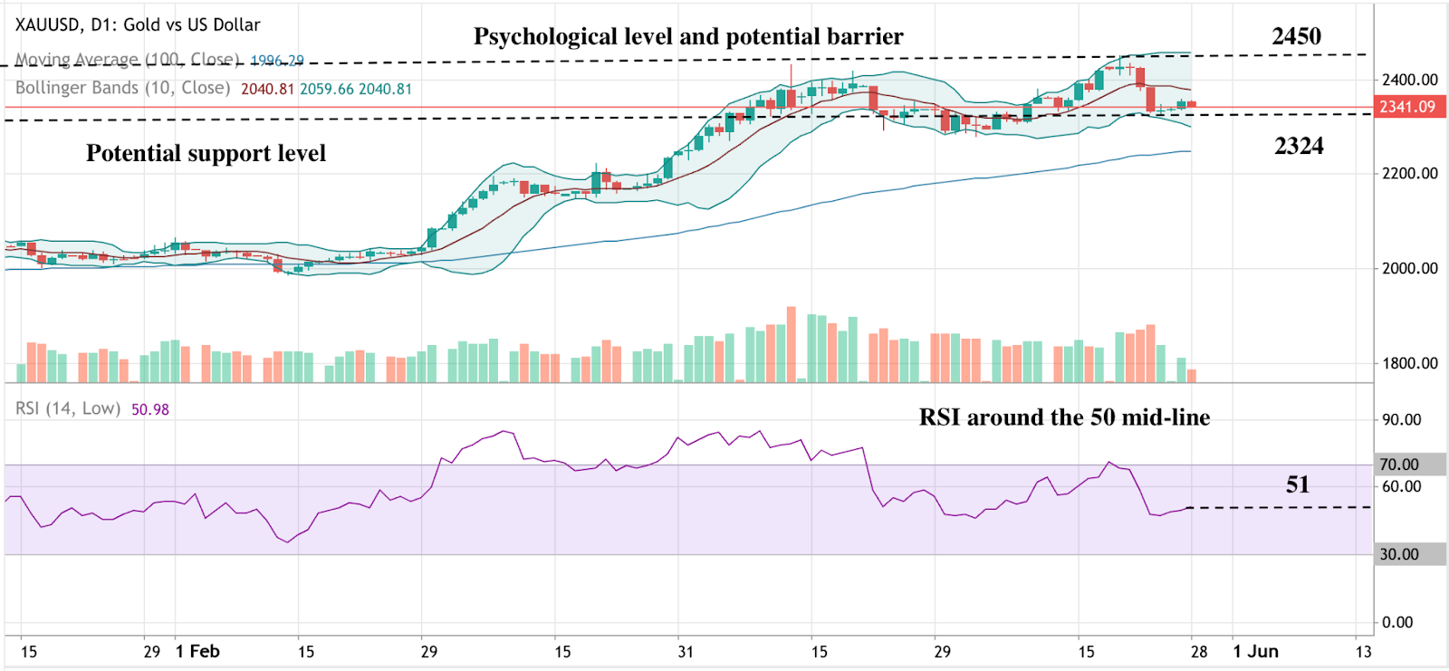 Texto alternativo: Um gráfico que mostra a tendência do preço do ouro vs dólar americano