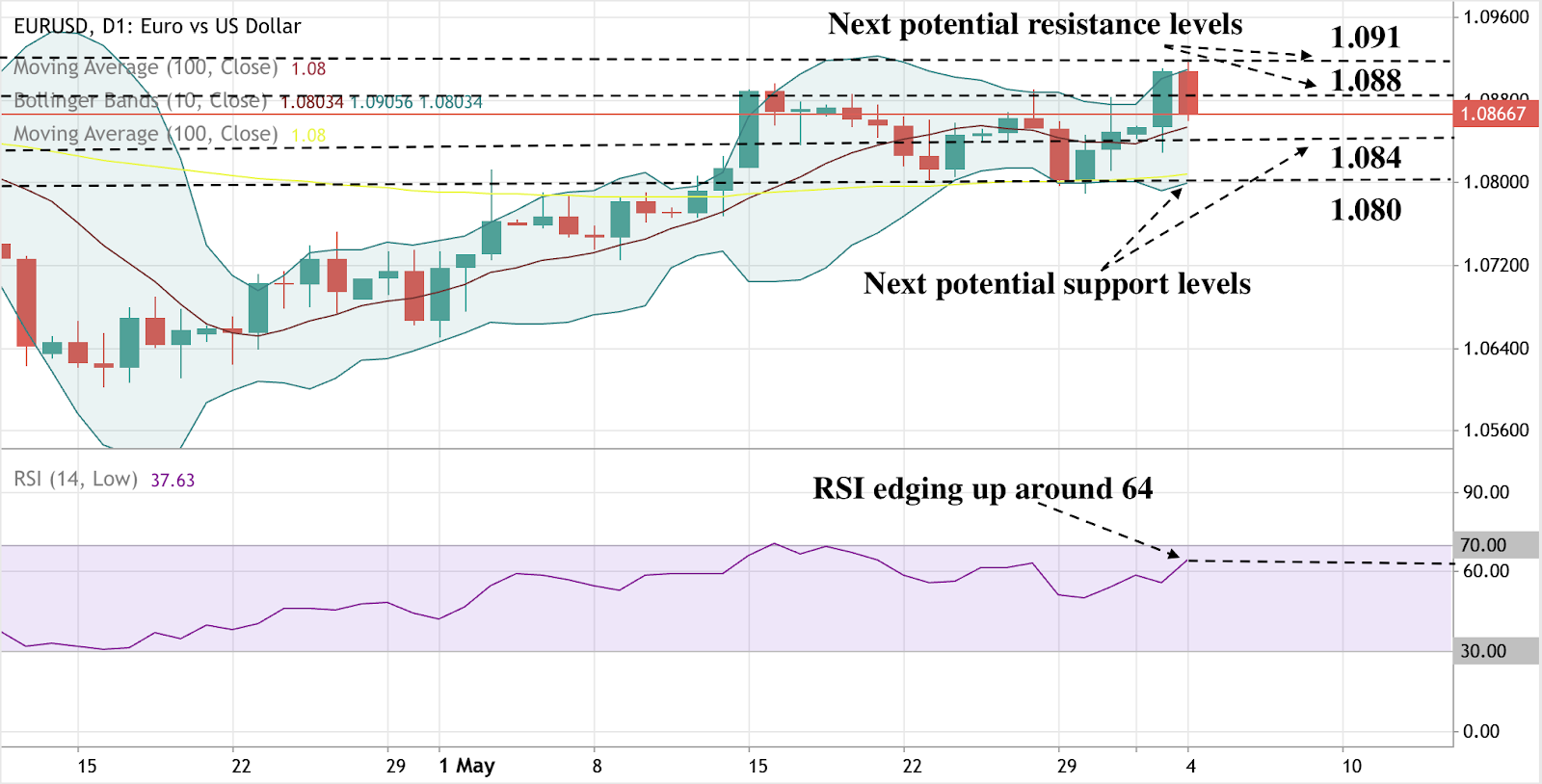 EUR/USD හි මිල ප්රවණතාව පෙන්වන ප්රස්ථාරයක්