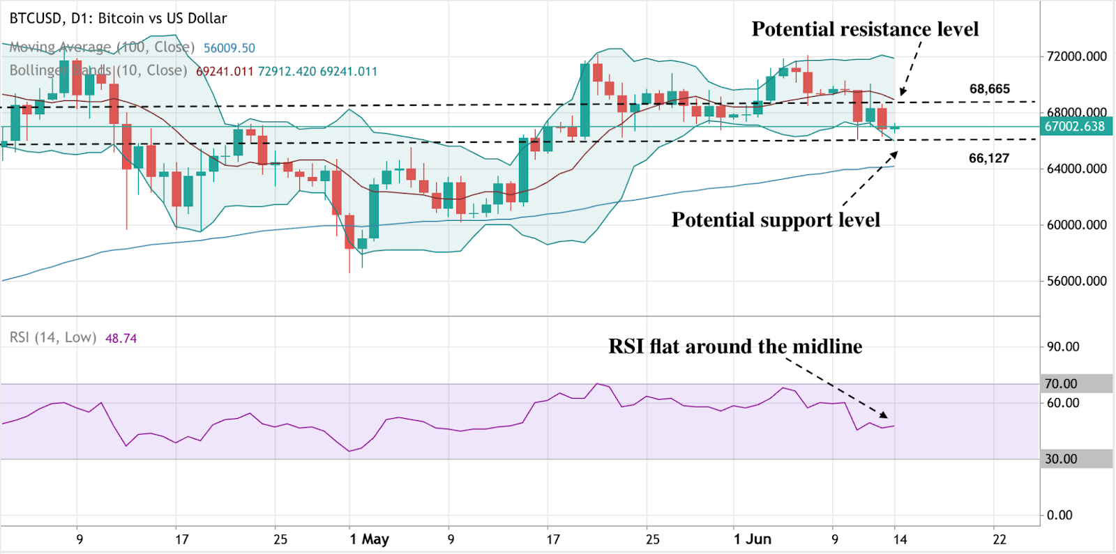 نص بديل: مخطط بياني يوضح اتجاه سعر البيتكوين مقابل الدولار الأمريكي