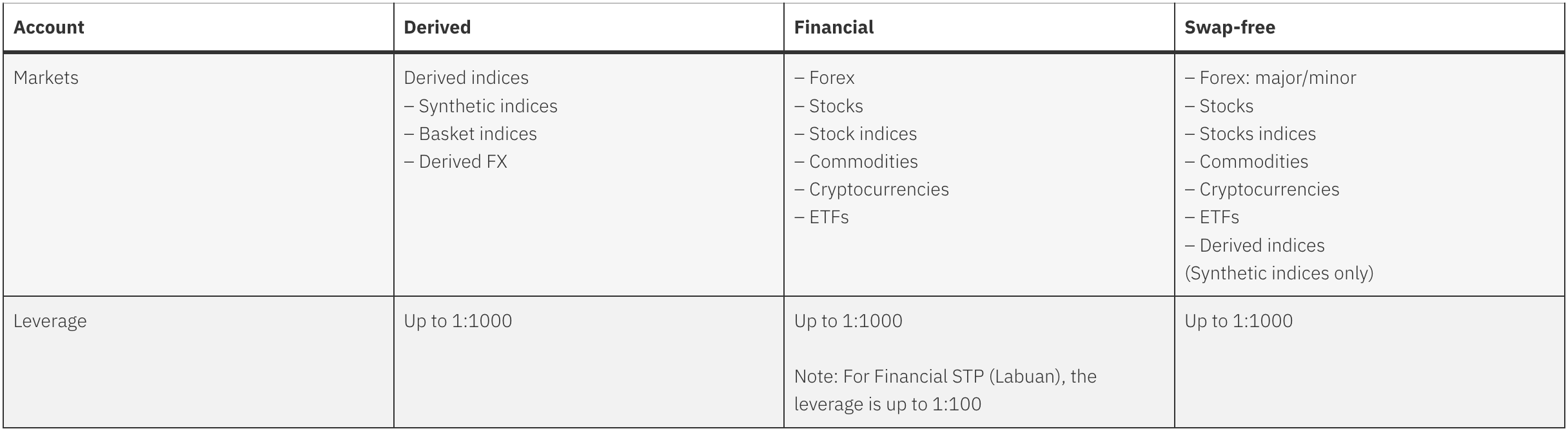 Deriv MT5 এ উপলব্ধ 3 টি অ্যাকাউন্ট টাইপ