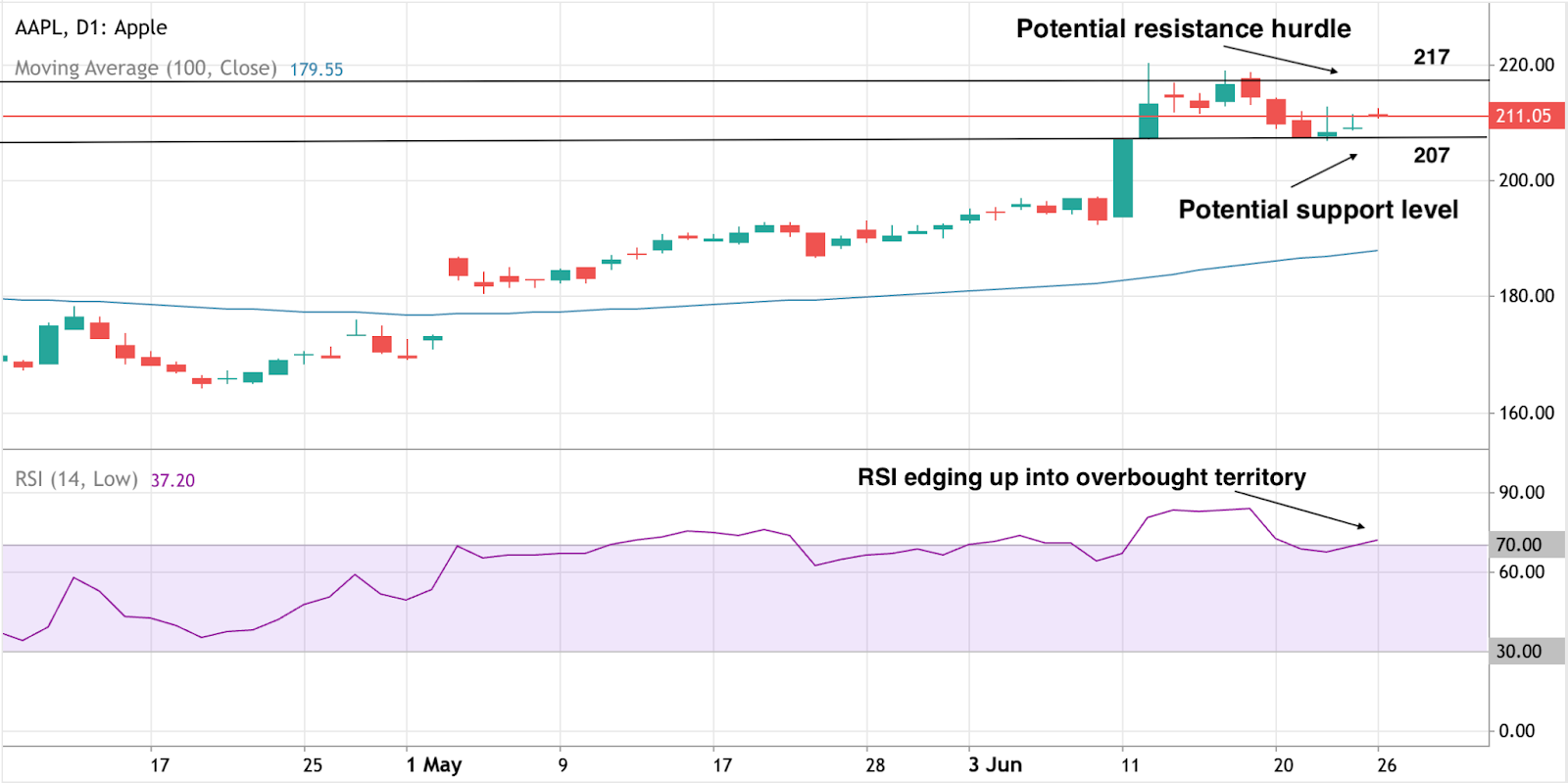 Alt text: Un graphique montrant la tendance des prix de l'action d'Apple