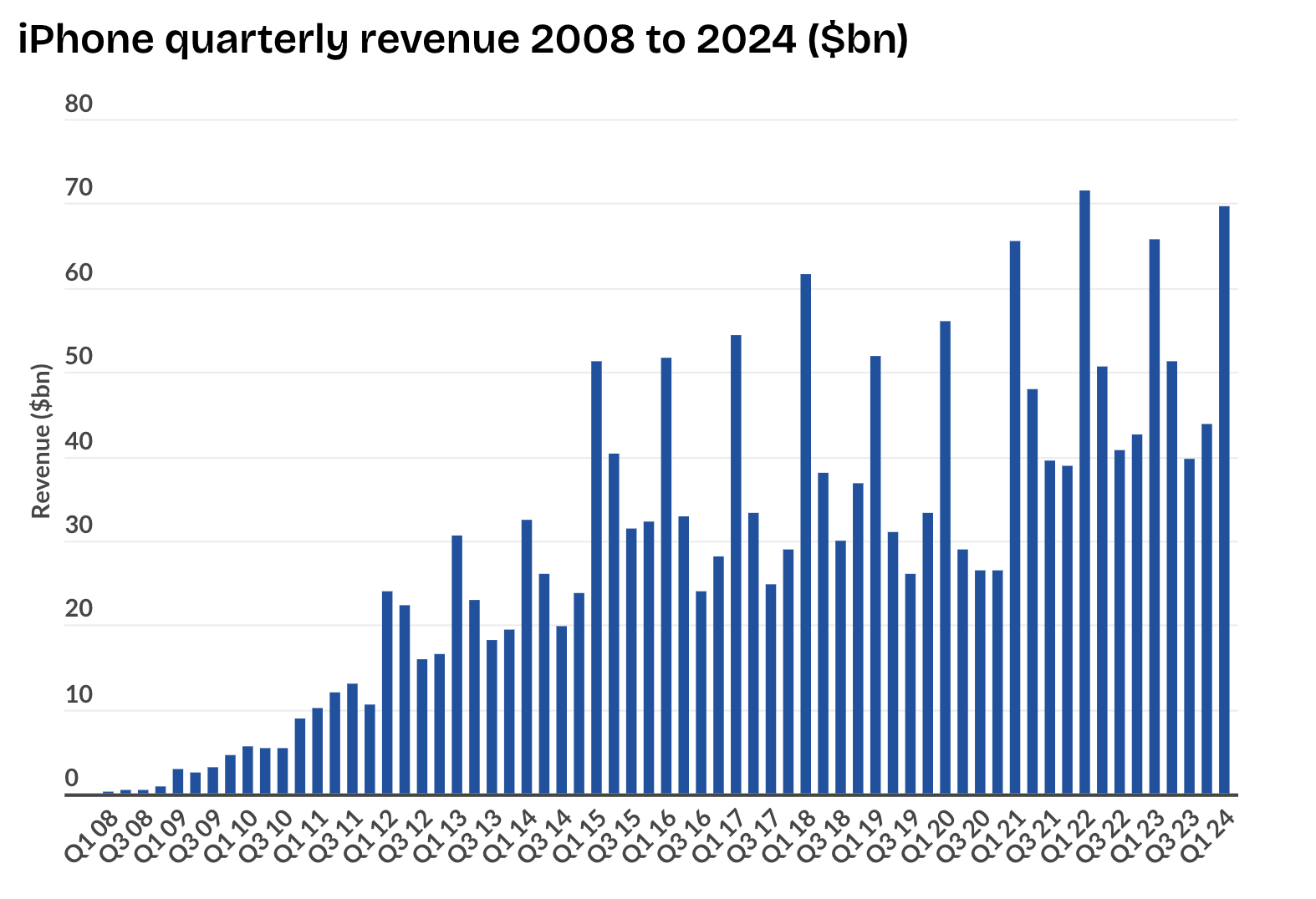 Alt text: Un graphique montrant les revenus trimestriels de l'iPhone
