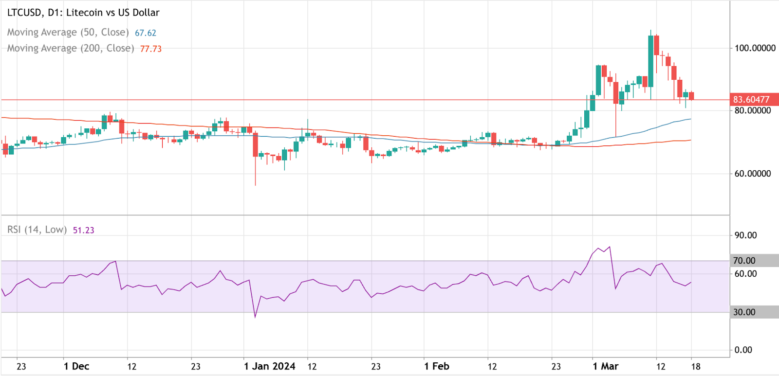 Alternatif metin: Deriv'deki LTC/USD fiyat grafiği