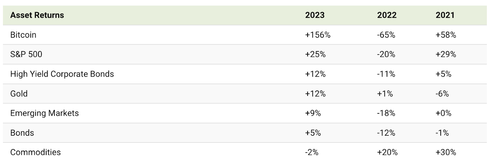 2021-2023 資產類別回報圖表