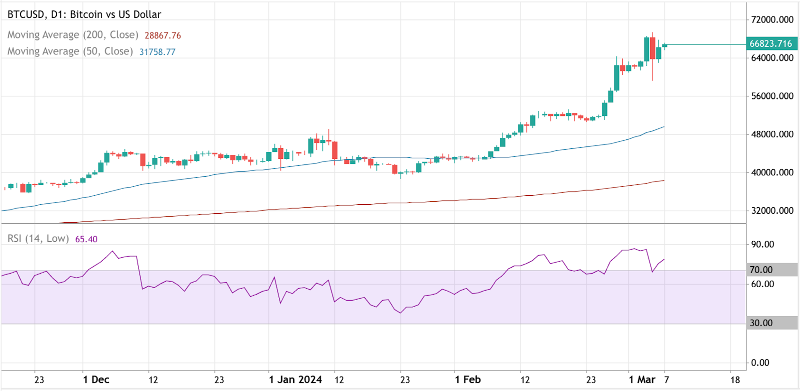 Deriv 顯示的 BTC/USD 價格圖表