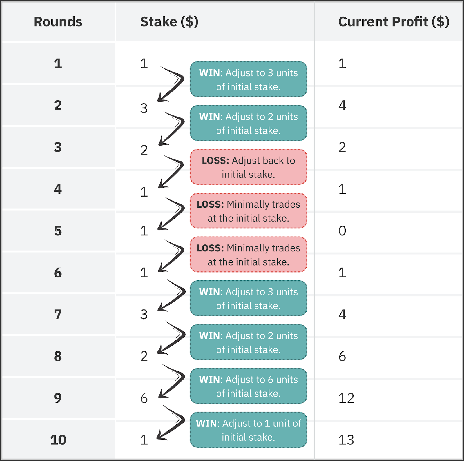 Simulation de la stratégie 1-3-2-6 avec une mise initiale de 1 USD
