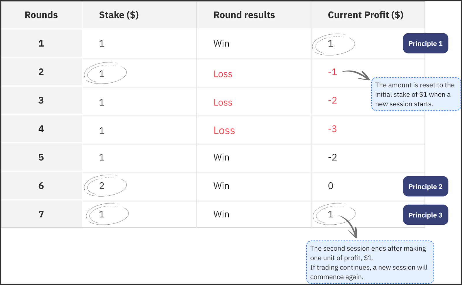 Oscar’s Grind strategiyasini Deriv Bot-da ko'rsatadigan grafik
