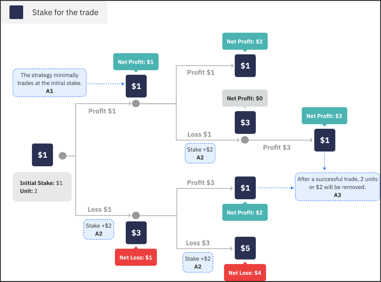 An example of D’Alembert Strategy with Deriv Bot