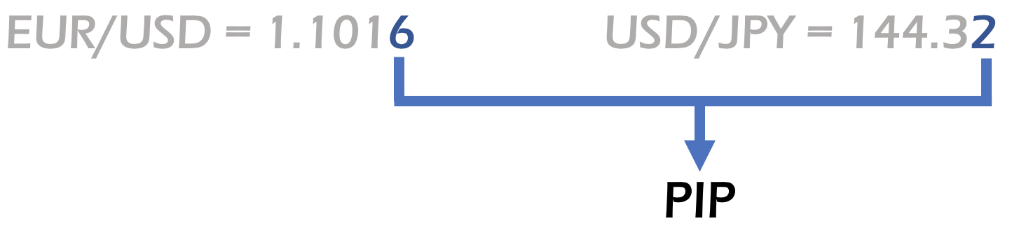 主要货币和 JPY 例外的点值