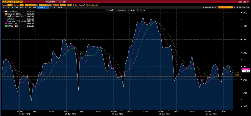 Grafico oro - rapporto di mercato, Settimana 1 Feb 2023