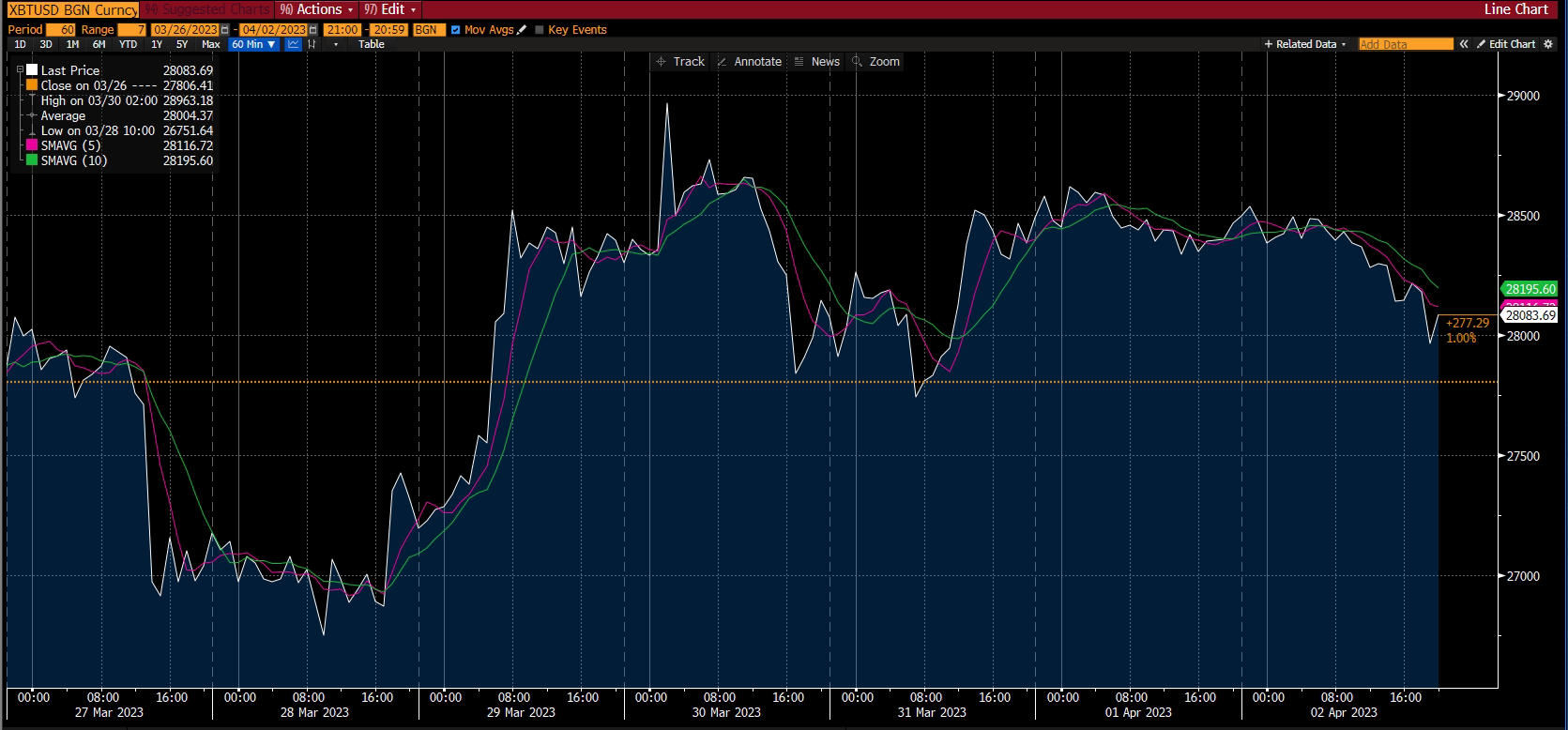 Rapport de marché de la crypto - Semaine 2 avril 2023