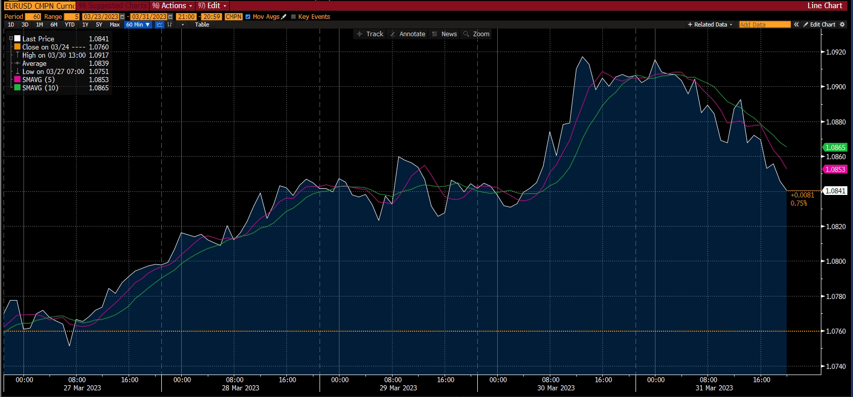 Rapport de marché du Forex - Semaine 2 avril 2023