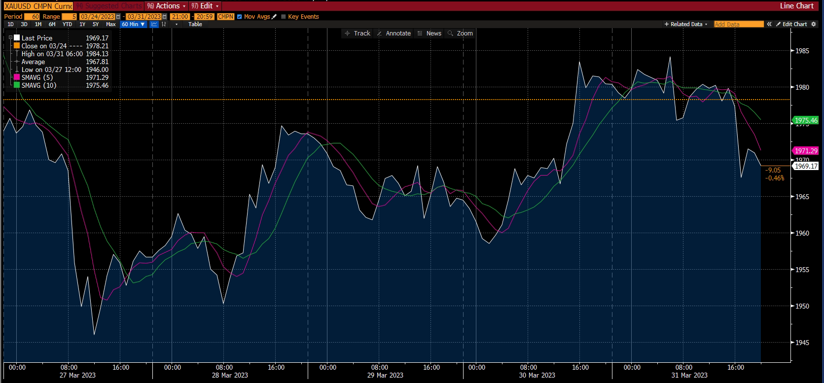 Rapport de marché de l'or - Semaine 2 avril 2023