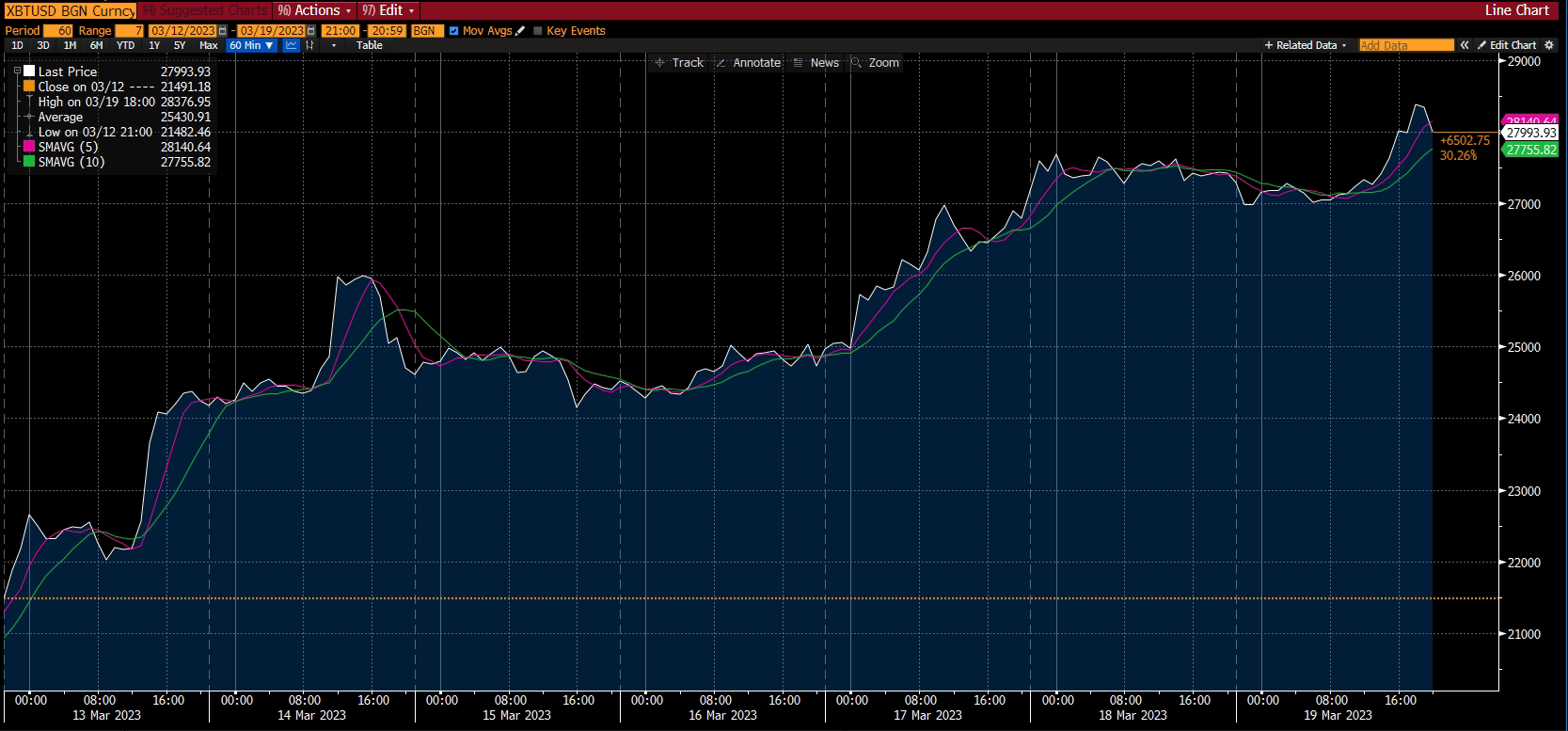 Gráfico de criptomoedas - relatório de mercado, semana 4 Mar 2023