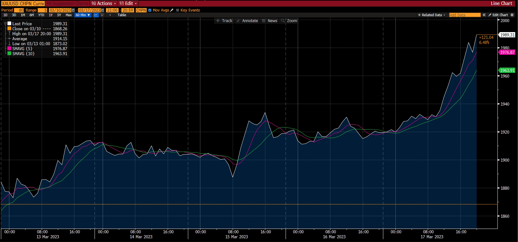 Gráfico do ouro - relatório de mercado, semana 4 mar 2023