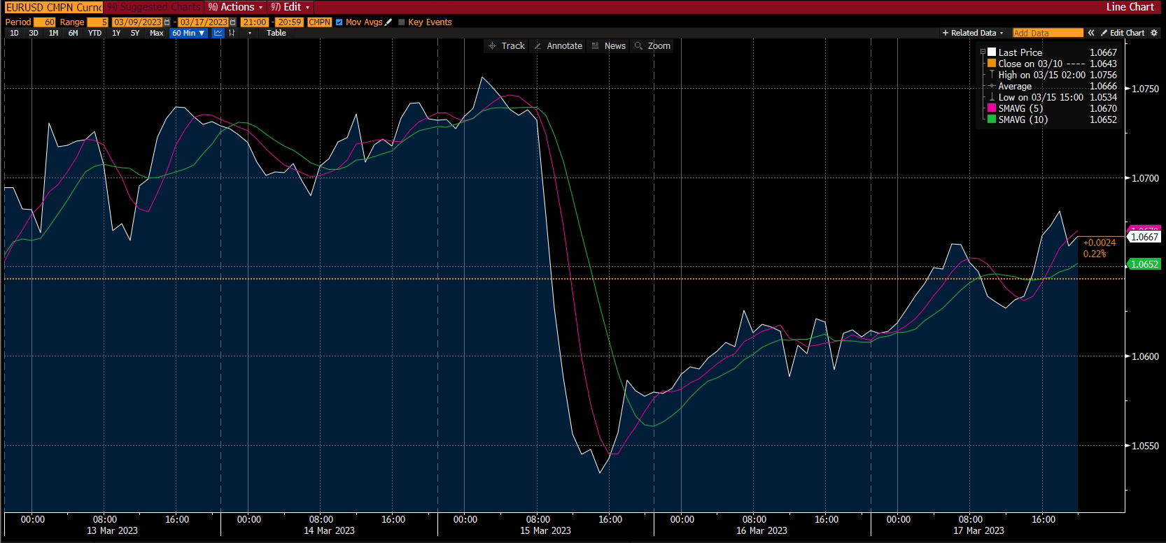 Gráfico Forex - relatório de mercado, semana 4 mar 2023