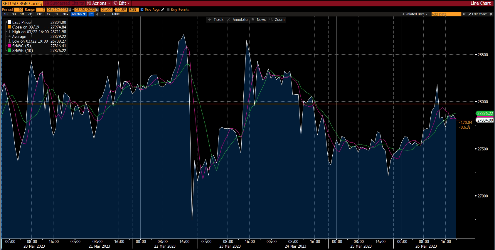 Chati ya crypto - ripoti ya soko, wiki ya 1 Aprili 2023