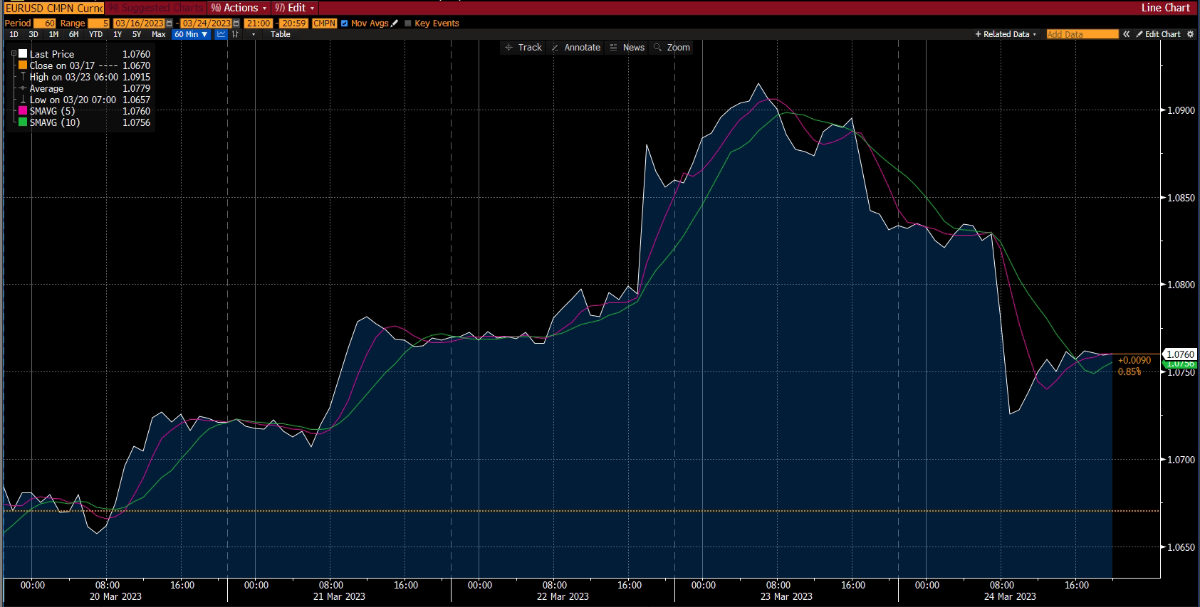 Chati ya Forex - ripoti ya soko, wiki ya 1 Aprili 2023