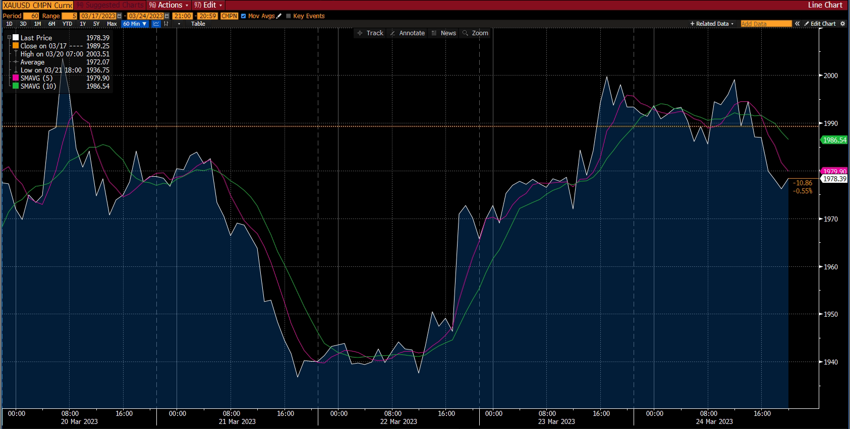 Chati ya dhahabu - ripoti ya soko, wiki ya 1 Aprili 2023