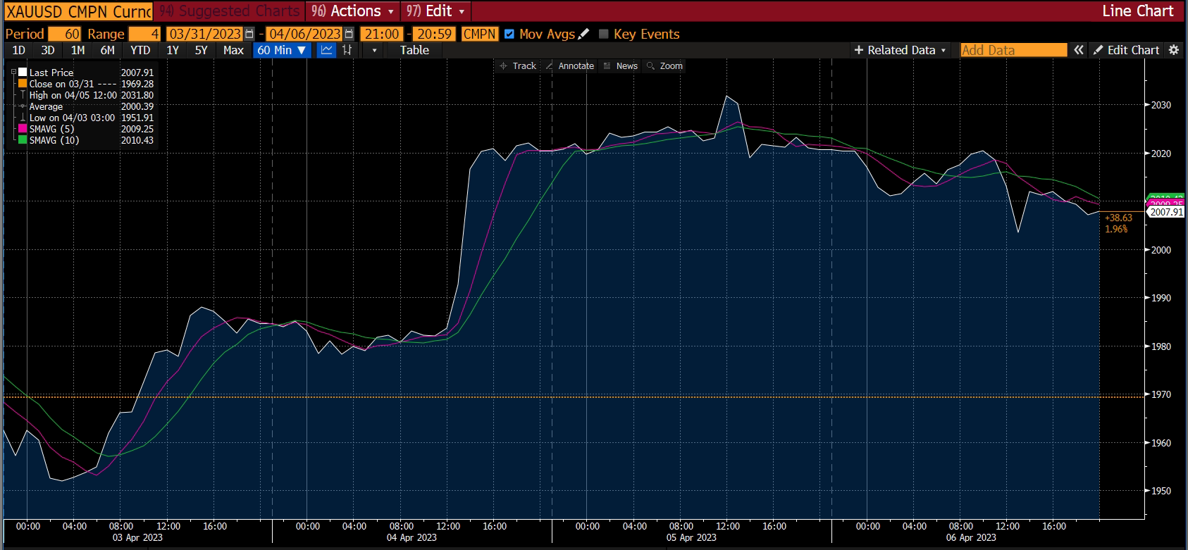 Gold chart - market report, week 3 Apr 2023