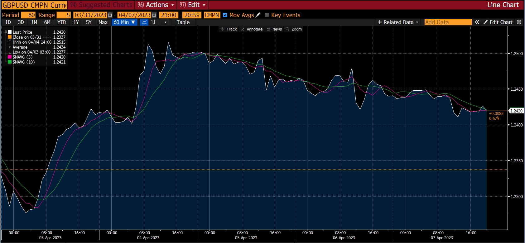 Forex chart - market report, week 3 Apr 2023
