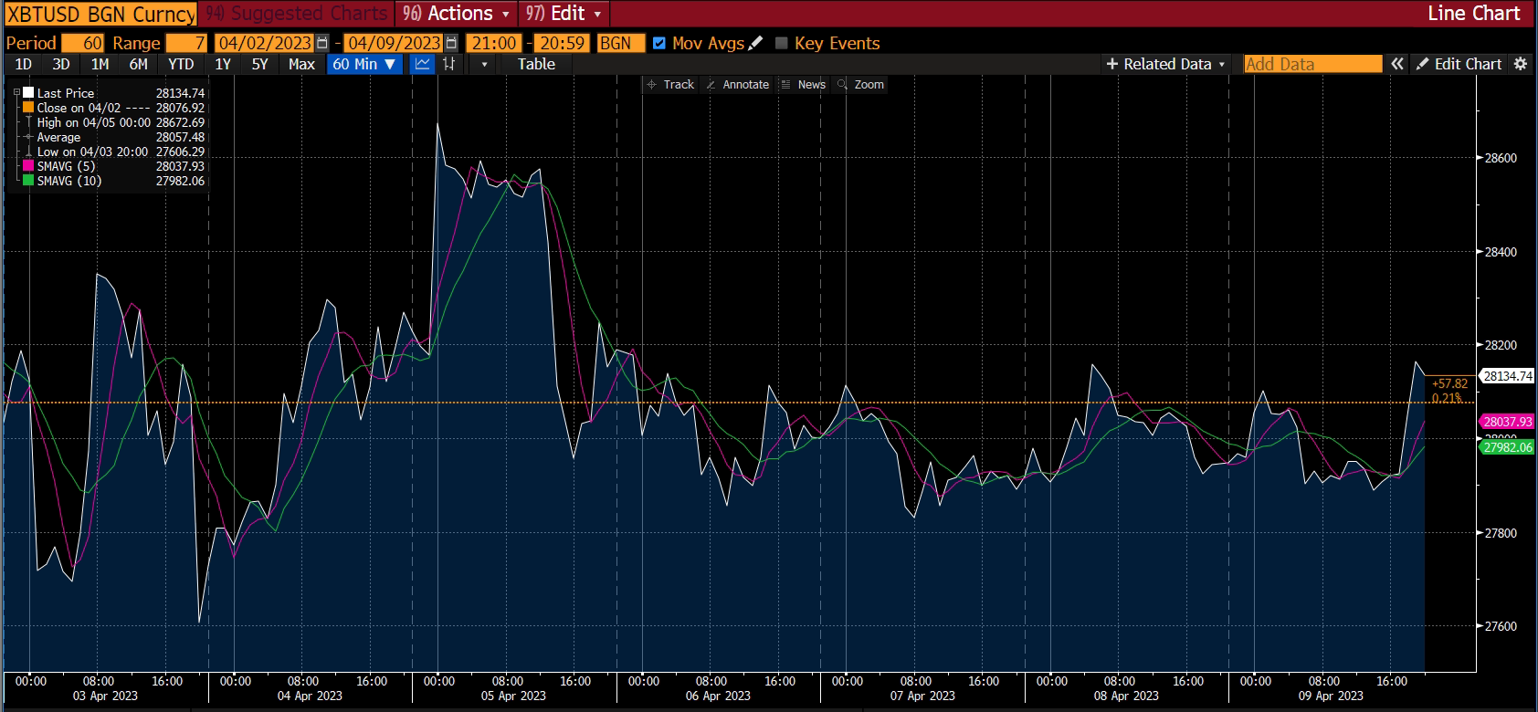 Crypto chart - market report, week 3 Apr 2023
