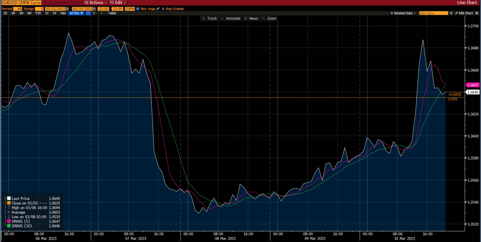 Forex chart - market report, week 3 Mar 2023