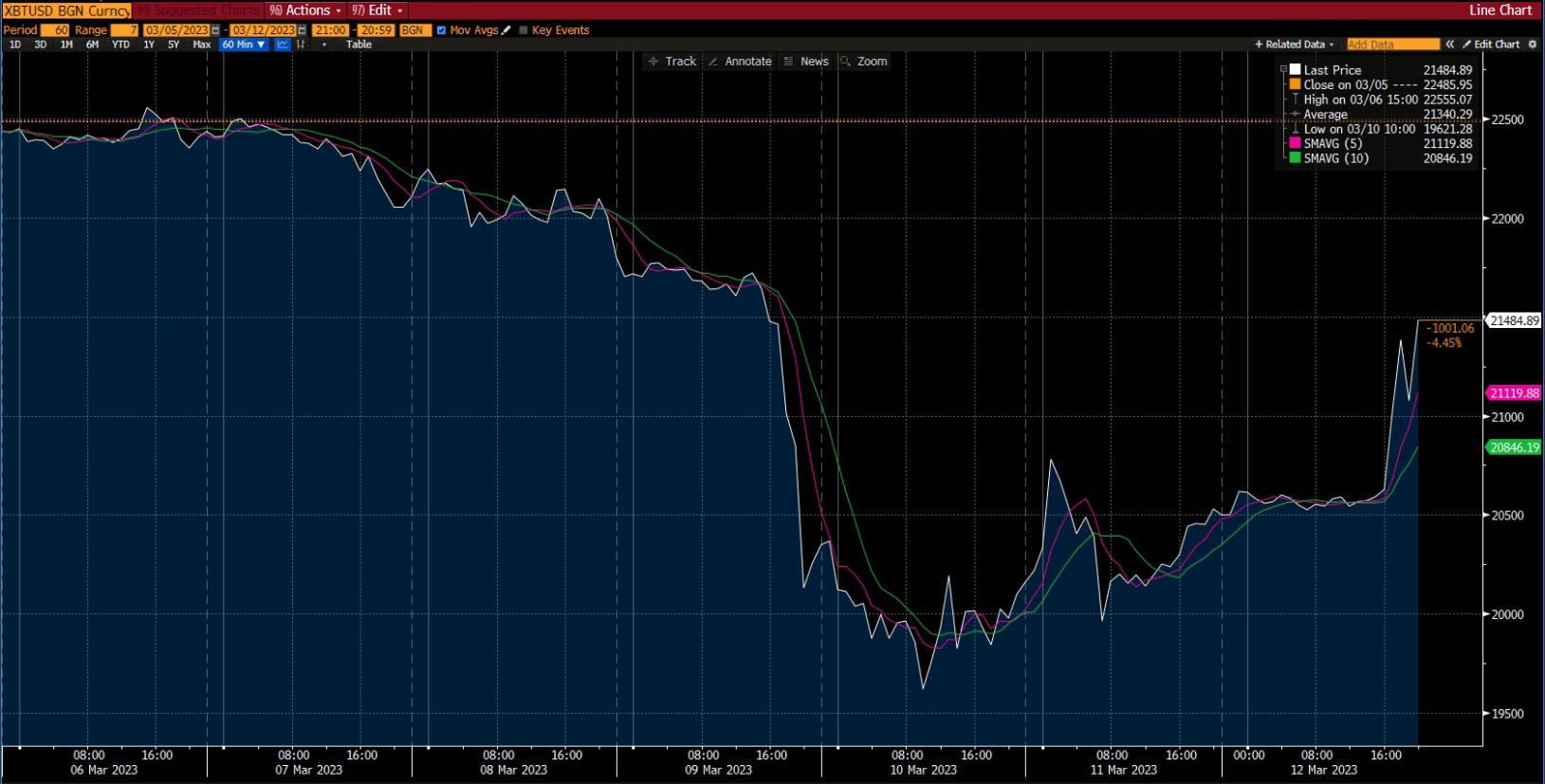 Crypto chart - market report, week 3 Mar 2023