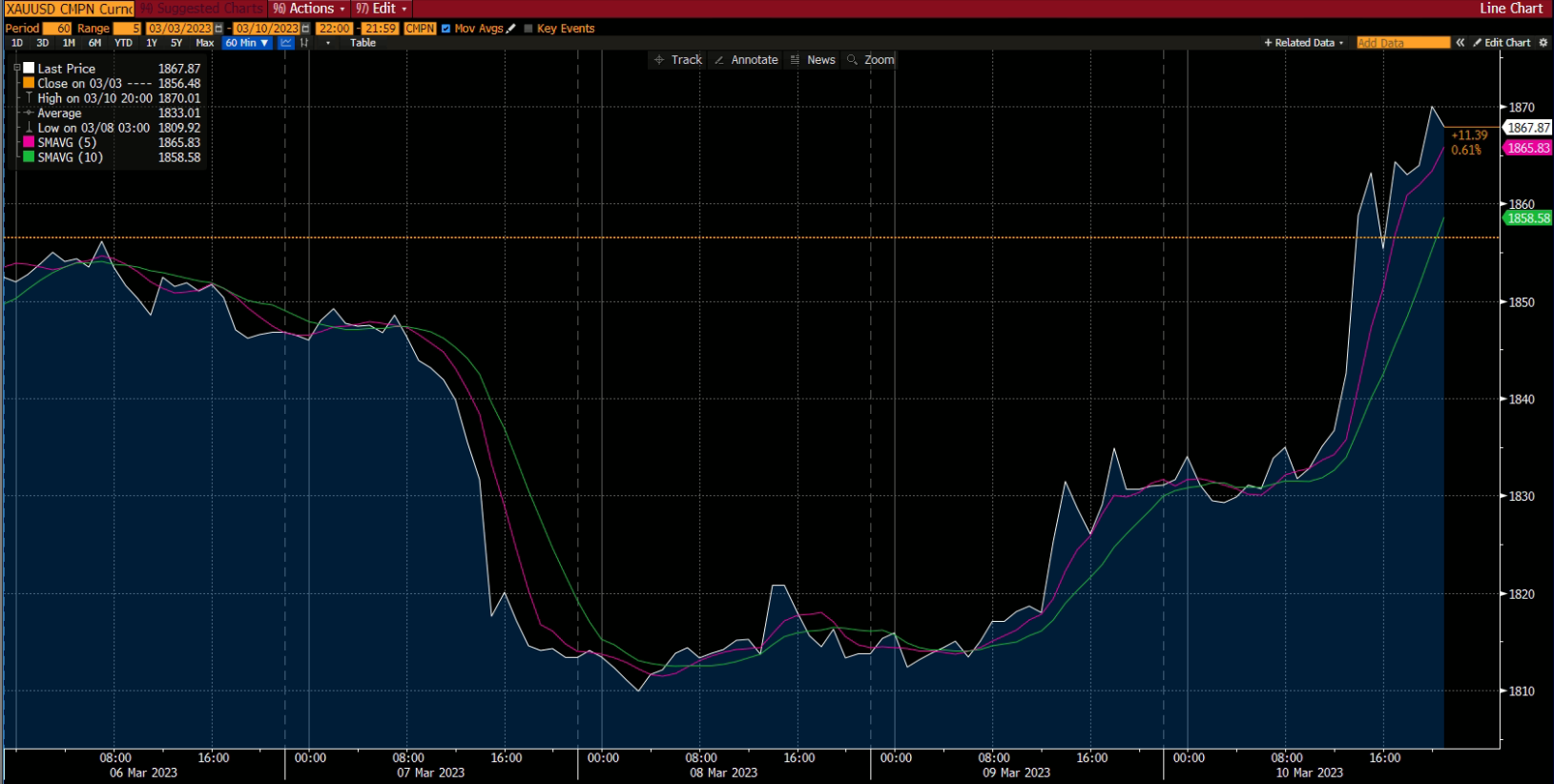 Gold chart - market report, week 3 Mar 2023