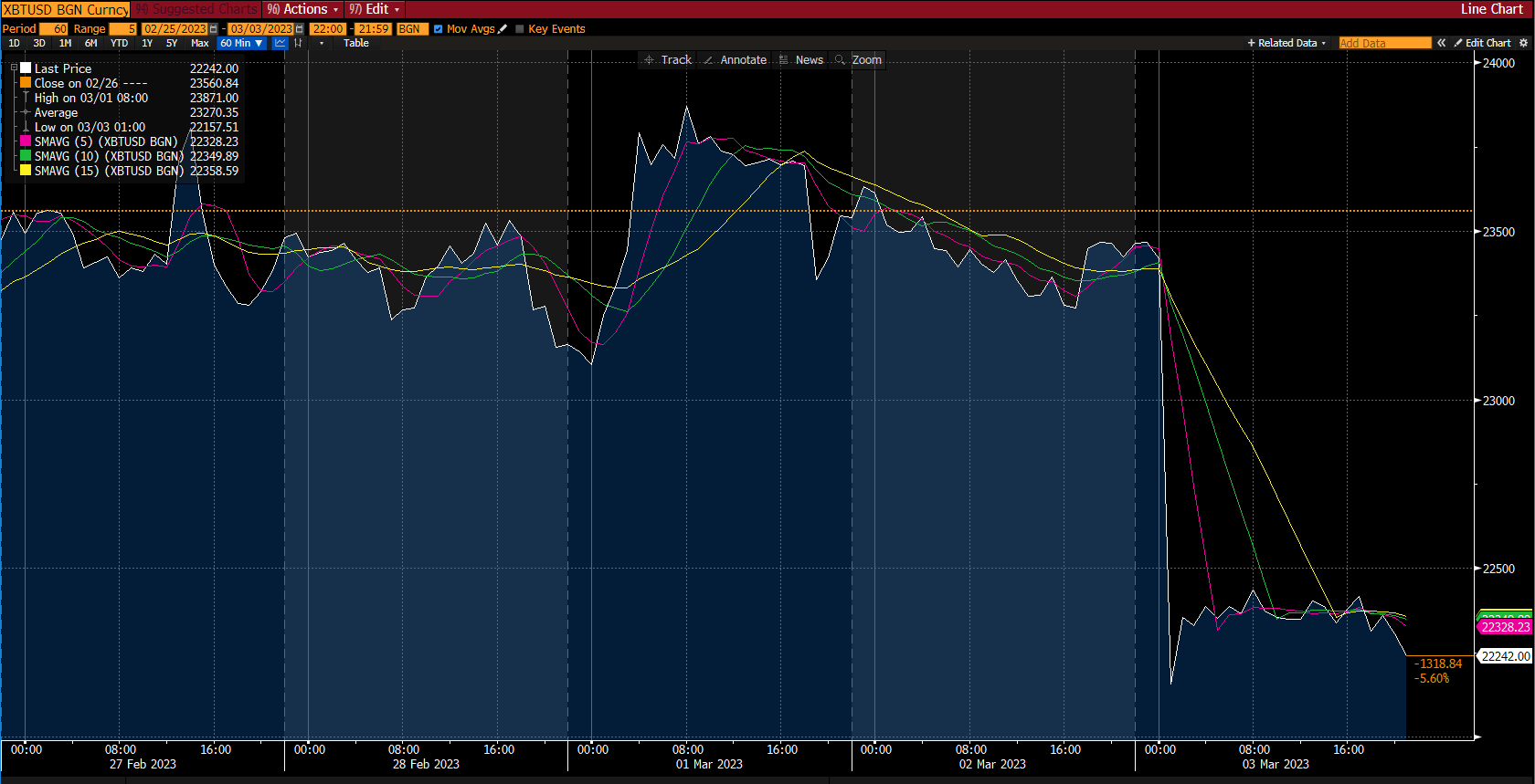رسم بياني للعملات الرقمية - تقرير السوق، الأسبوع الثاني من مارس 2023