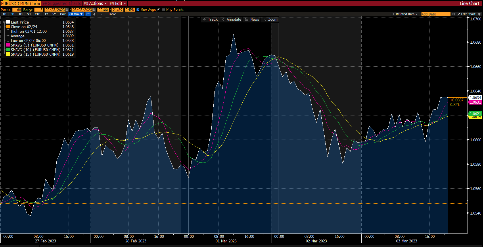 رسم بياني للفوركس - تقرير السوق، الأسبوع الثاني من مارس 2023