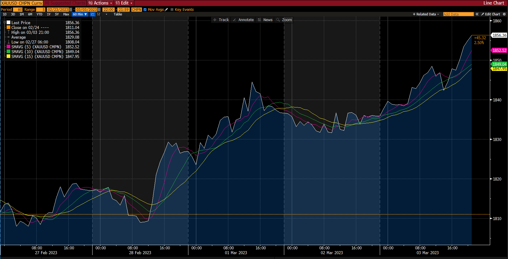 رسم بياني للذهب - تقرير السوق، الأسبوع الثاني من مارس 2023