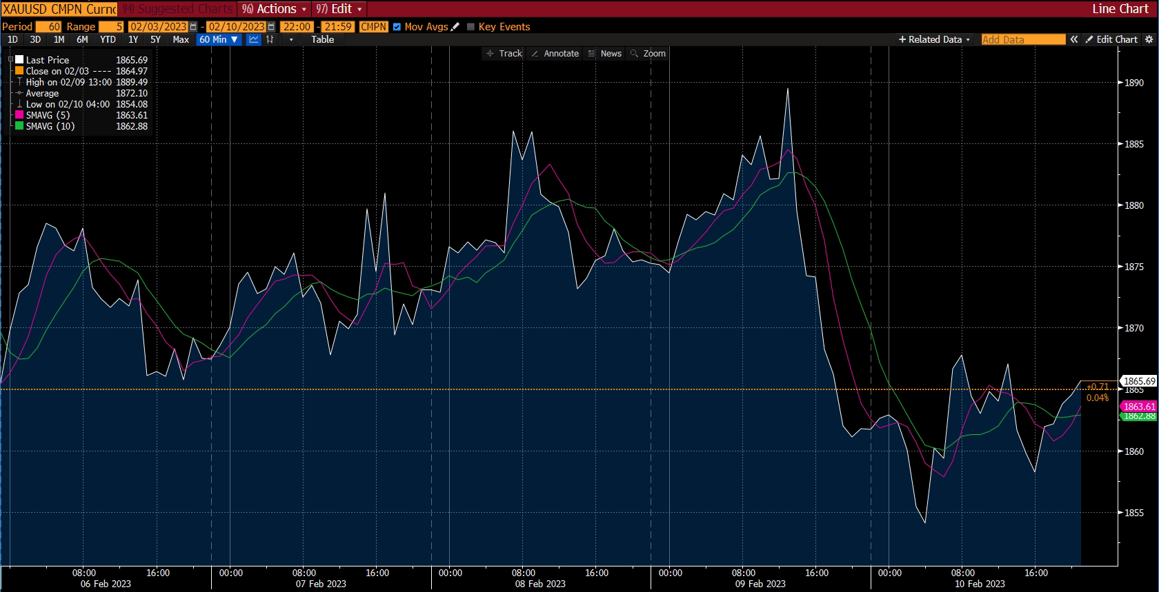 Biểu đồ vàng - báo cáo thị trường, tuần 3 tháng 2 năm 2023