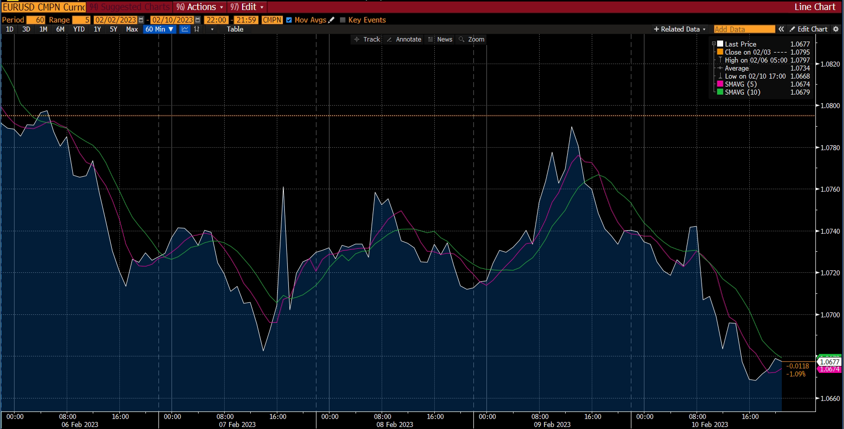 Biểu đồ Forex - báo cáo thị trường, tuần 3 tháng 2 năm 2023
