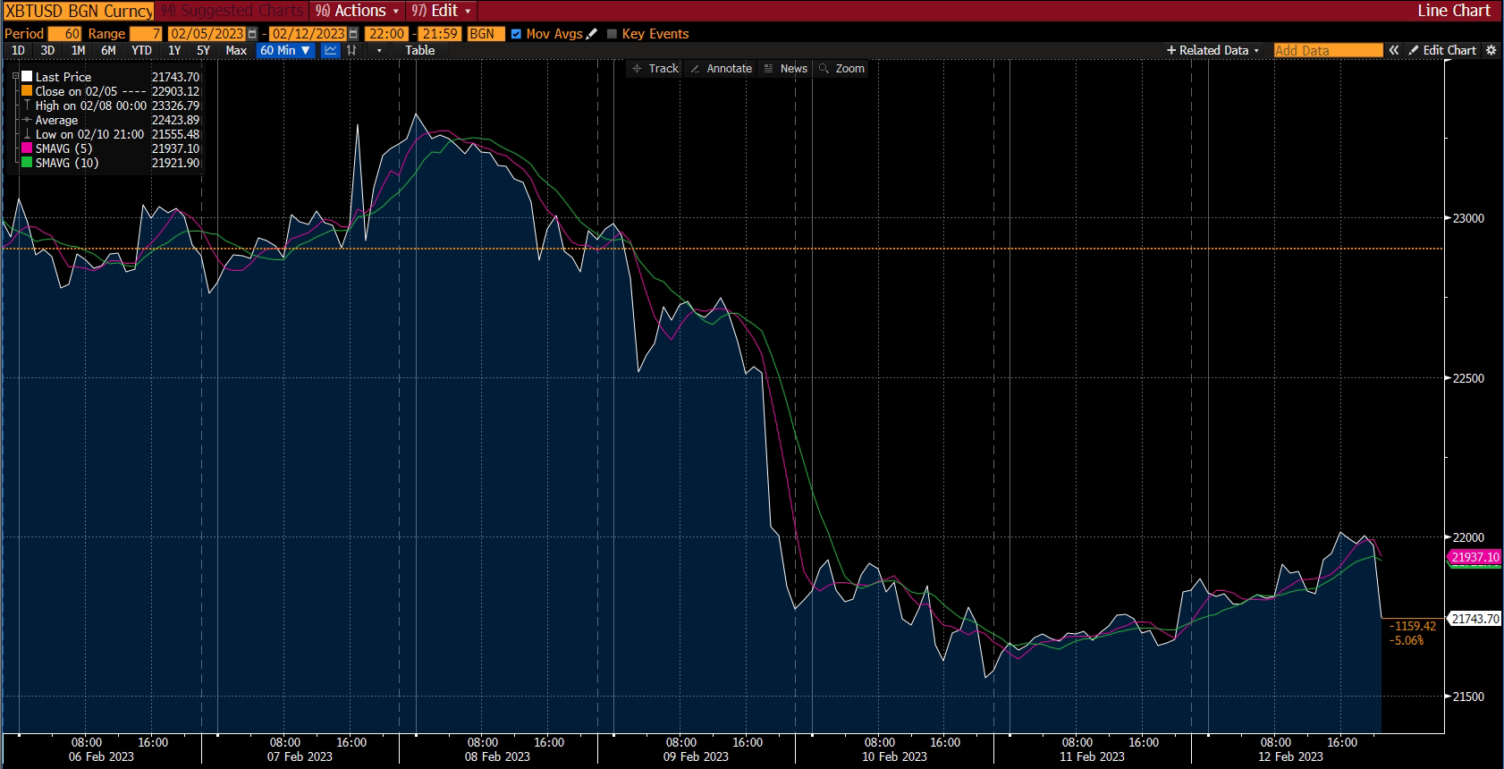 Biểu đồ tiền điện tử - báo cáo thị trường, tuần 2 tháng 2 năm 2023