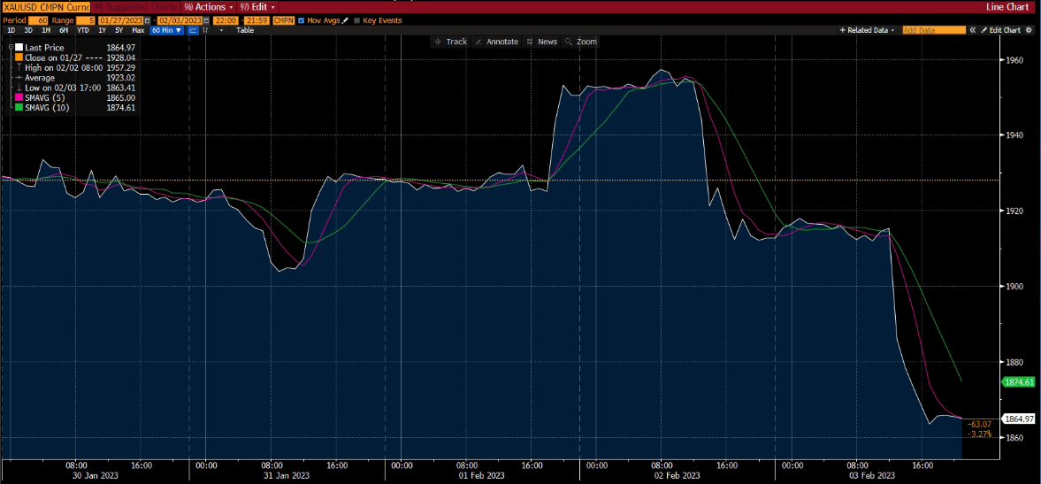 Wykres złota, Raport rynkowy, Tydzień 2 lutego 2023