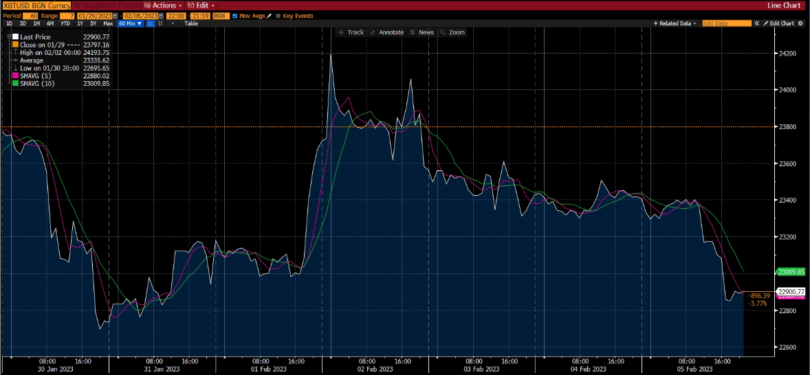 Wykres kryptowalut, Raport rynkowy, Tydzień 2 lutego 2023