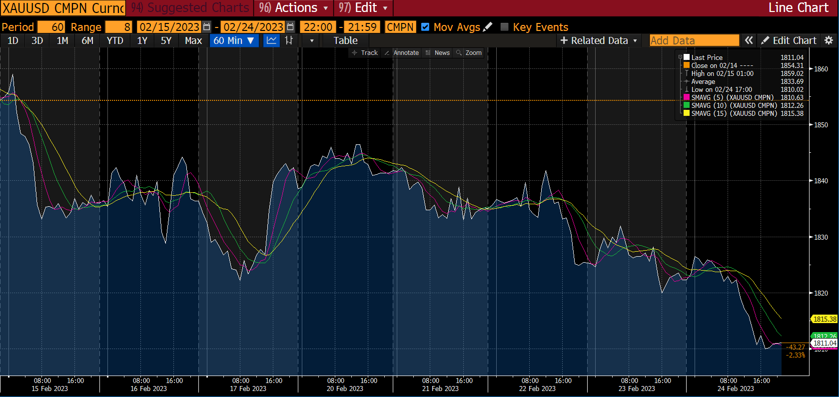 رسم بياني للذهب - تقرير السوق، الأسبوع 1 مارس 2023