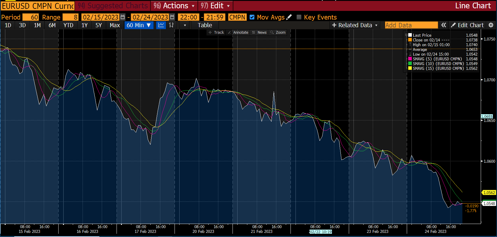 رسم بياني للفوركس - تقرير السوق، الأسبوع 1 مارس 2023
