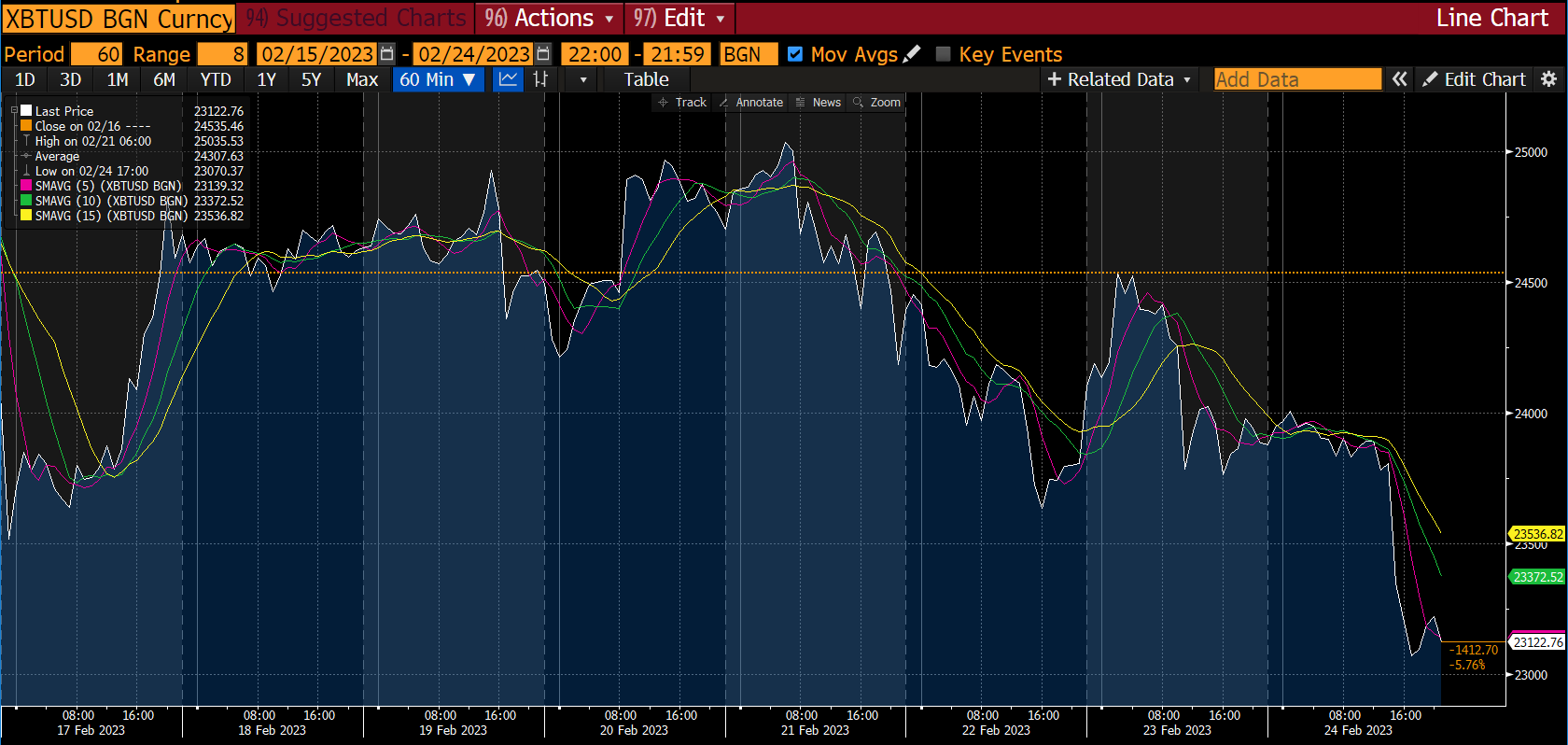 رسم بياني للعملات المشفرة - تقرير السوق، الأسبوع 1 مارس 2023