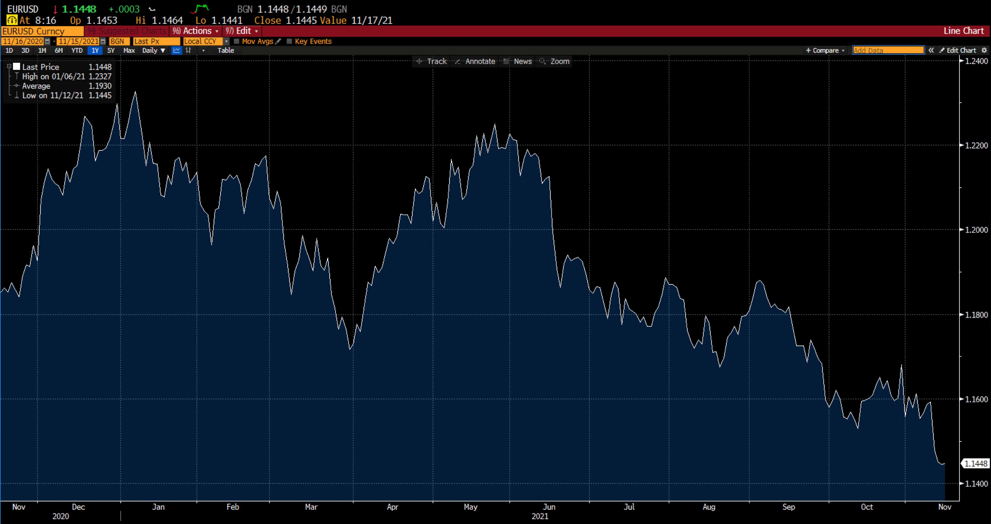 EUR/USD sur Deriv