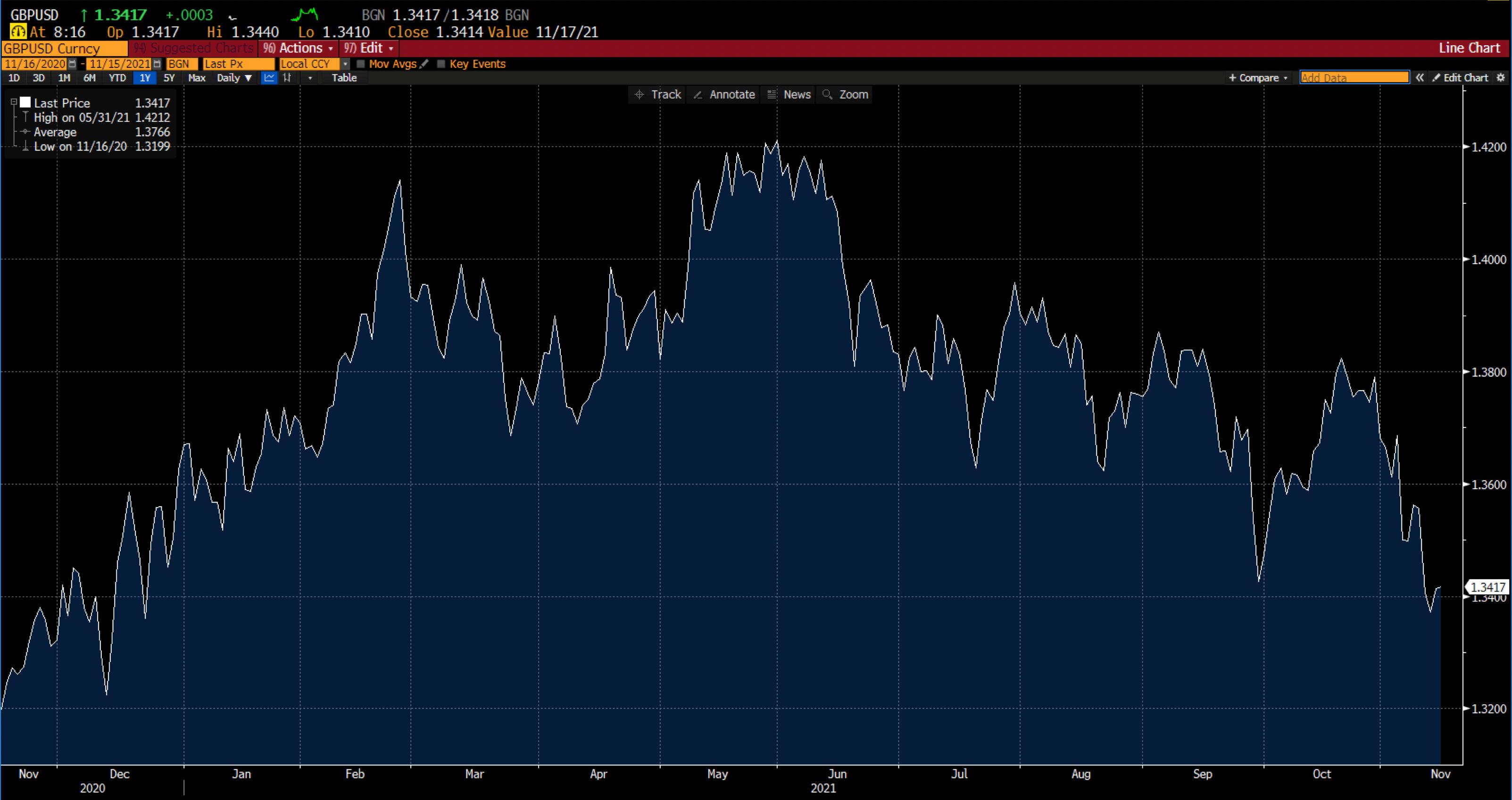 GBP/USD sur Deriv