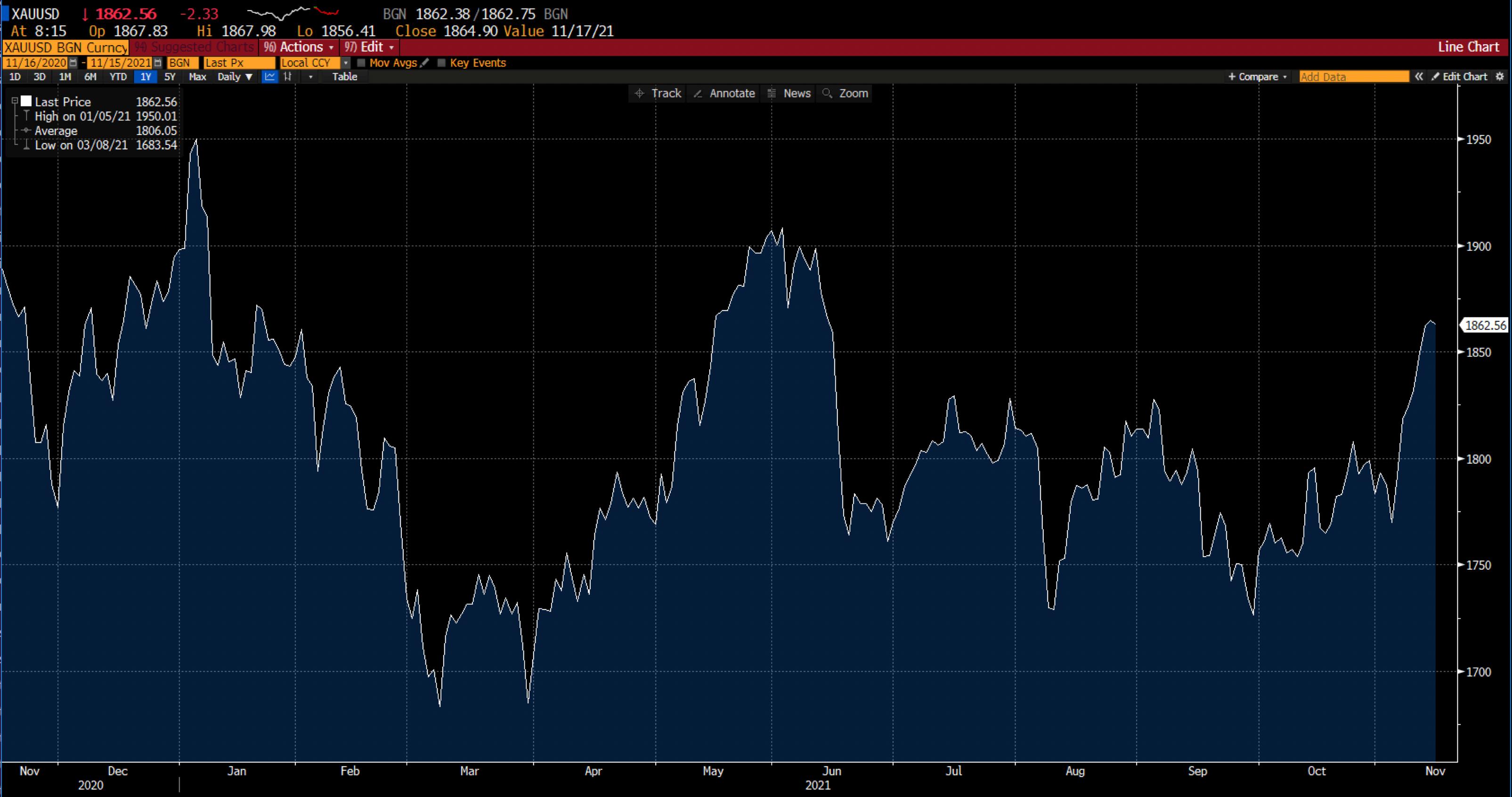 Graphique de l'or sur les produits derived