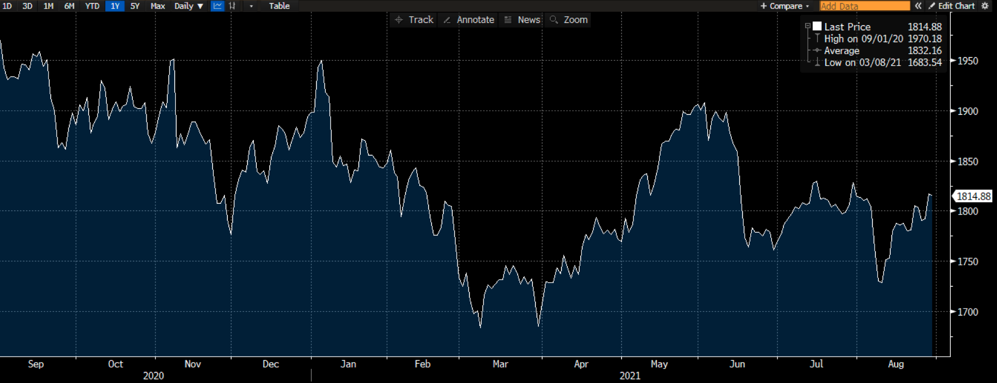 Gráfico do ouro no Deriv